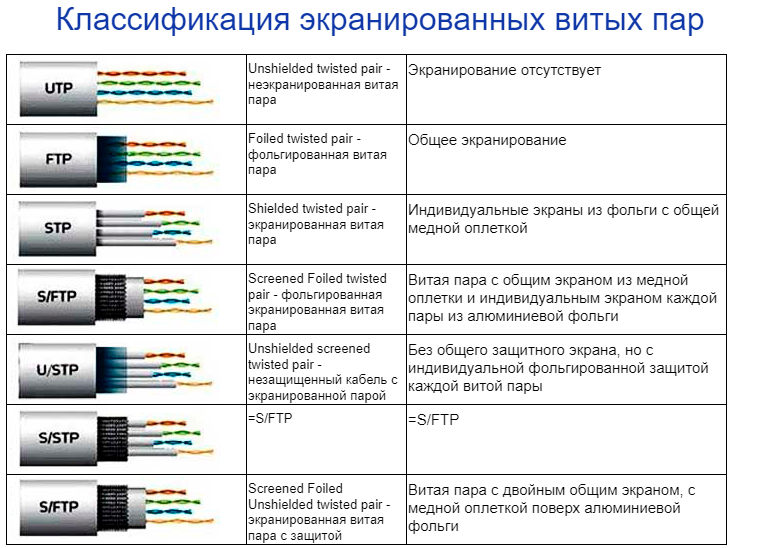 Витая пара классификация виды различия